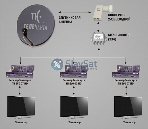 Телекарта ТВ на 3 телевизора